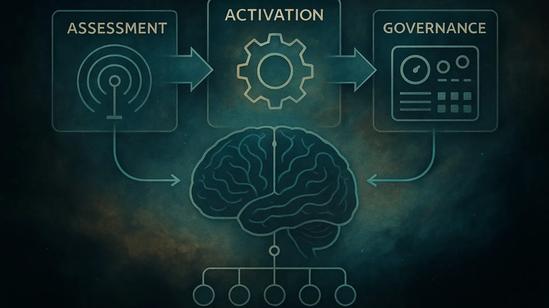 The three steps of the Unicorns' Ecosystem: Assessment, Activation, and continous Governance via Dojos and OKRs.